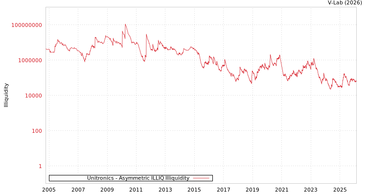 graph of Unitronics ILLIQ-AMEM
