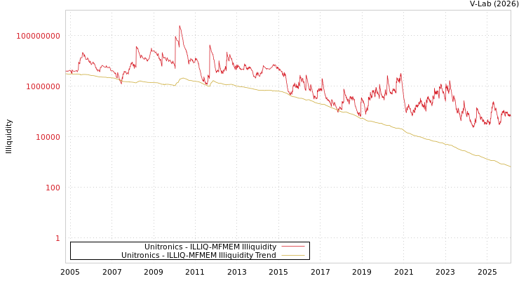 graph of Unitronics ILLIQ-MFMEM