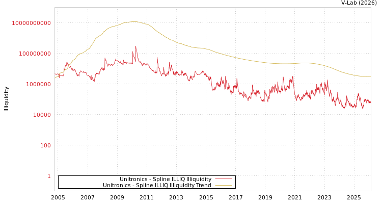 graph of Unitronics ILLIQ-SMEM