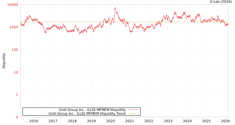 graph of Uniti Group Inc ILLIQ-MFMEM