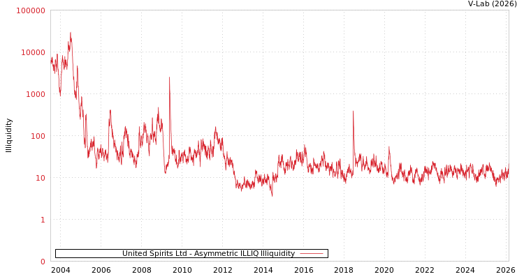 graph of United Spirits Ltd ILLIQ-AMEM