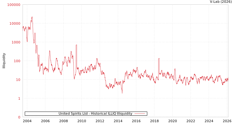 graph of United Spirits Ltd ILLIQ-HIST