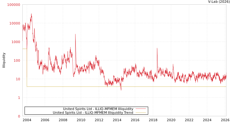 graph of United Spirits Ltd ILLIQ-MFMEM