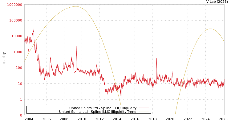 graph of United Spirits Ltd ILLIQ-SMEM