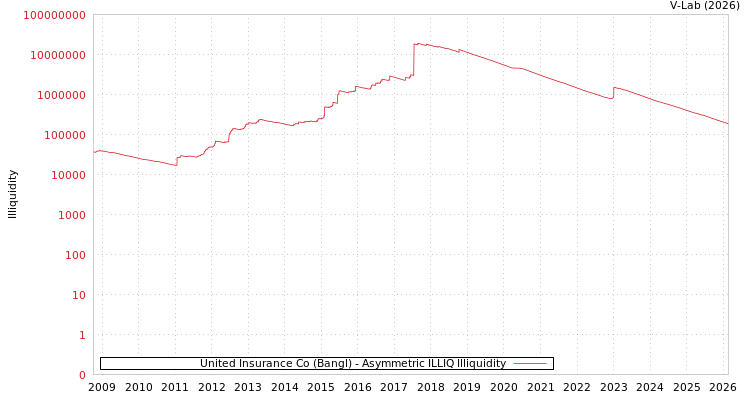 graph of United Insurance Co (Bangl) ILLIQ-AMEM