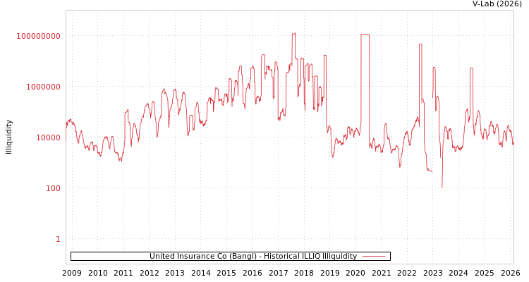 graph of United Insurance Co (Bangl) ILLIQ-HIST