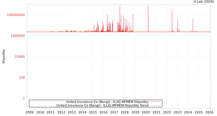 graph of United Insurance Co (Bangl) ILLIQ-MFMEM
