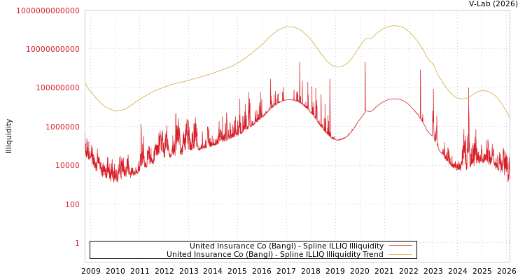 graph of United Insurance Co (Bangl) ILLIQ-SMEM