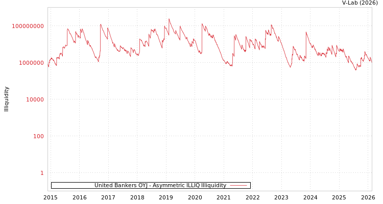 graph of United Bankers OYJ ILLIQ-AMEM