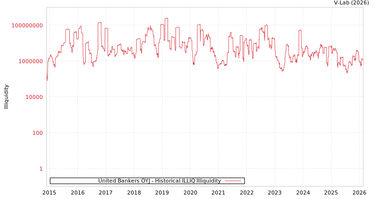 graph of United Bankers OYJ ILLIQ-HIST