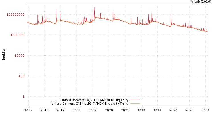 graph of United Bankers OYJ ILLIQ-MFMEM