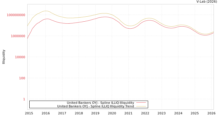 graph of United Bankers OYJ ILLIQ-SMEM