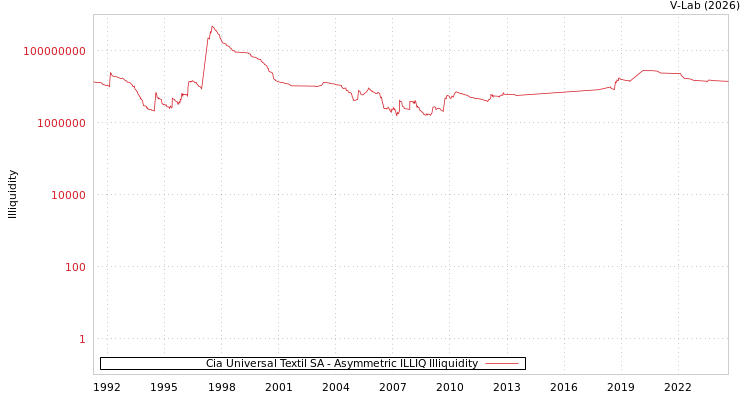 graph of Cia Universal Textil SA ILLIQ-AMEM