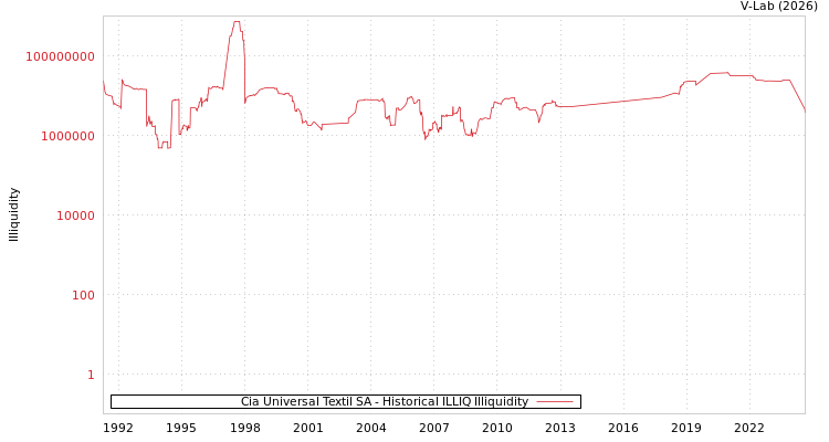 graph of Cia Universal Textil SA ILLIQ-HIST