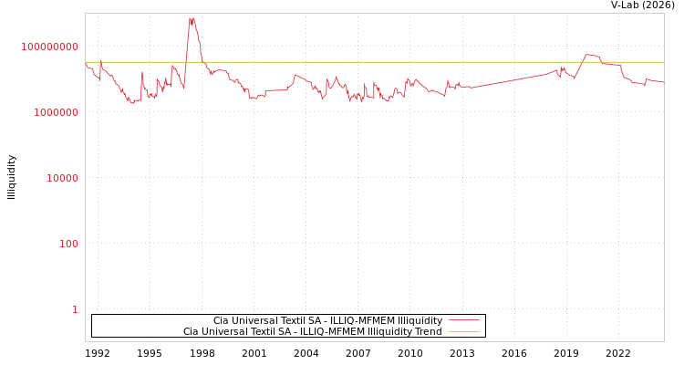 graph of Cia Universal Textil SA ILLIQ-MFMEM