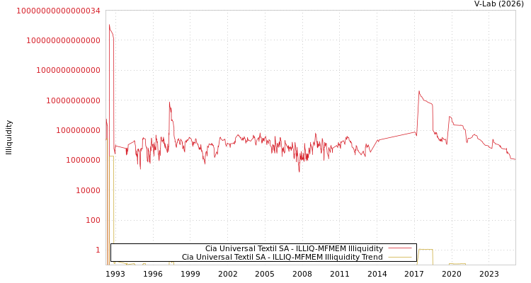 graph of Cia Universal Textil SA ILLIQ-MFMEM