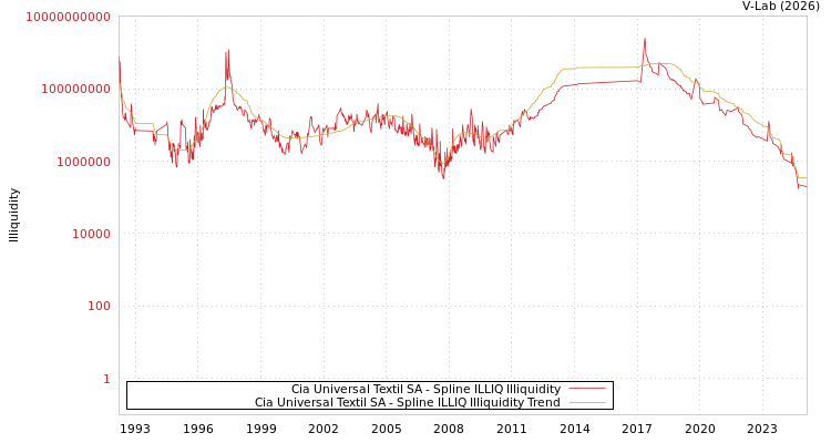 graph of Cia Universal Textil SA ILLIQ-SMEM