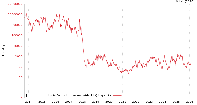 graph of Unity Foods Ltd ILLIQ-AMEM