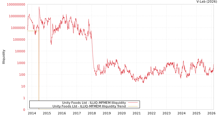 graph of Unity Foods Ltd ILLIQ-MFMEM