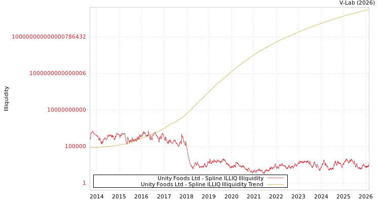 graph of Unity Foods Ltd ILLIQ-SMEM