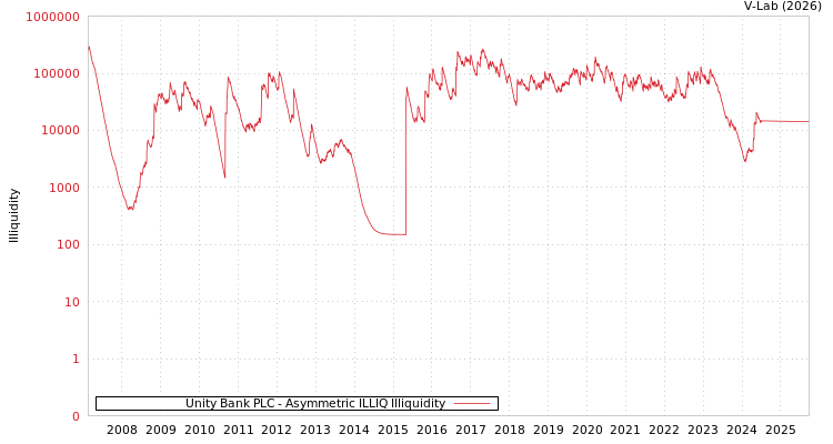 graph of Unity Bank PLC ILLIQ-AMEM