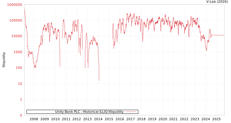 graph of Unity Bank PLC ILLIQ-HIST