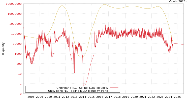 graph of Unity Bank PLC ILLIQ-SMEM