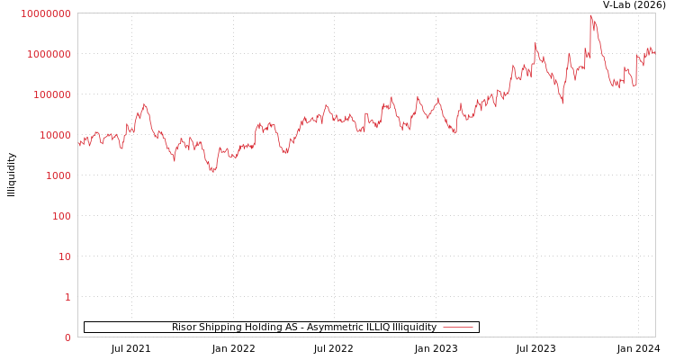 graph of Risor Shipping Holding AS ILLIQ-AMEM
