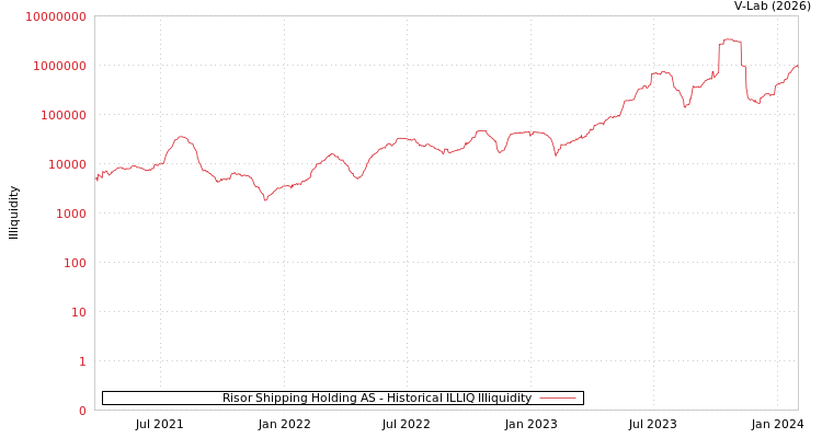 graph of Risor Shipping Holding AS ILLIQ-HIST