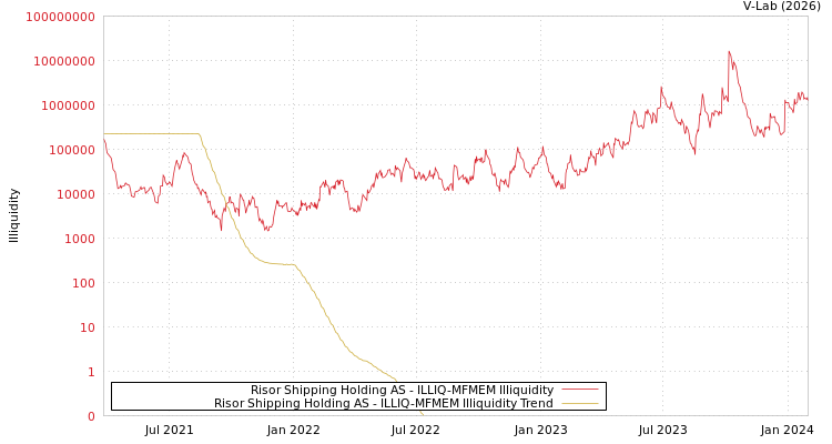 graph of Risor Shipping Holding AS ILLIQ-MFMEM