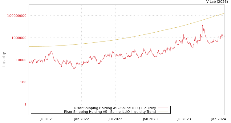 graph of Risor Shipping Holding AS ILLIQ-SMEM