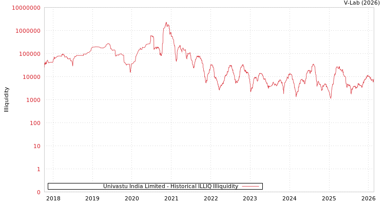 graph of Univastu India Limited ILLIQ-HIST