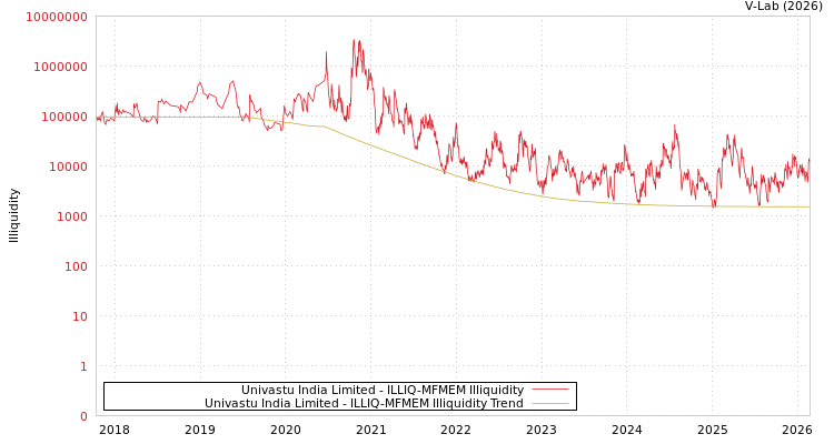 graph of Univastu India Limited ILLIQ-MFMEM