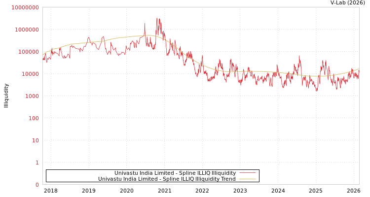 graph of Univastu India Limited ILLIQ-SMEM