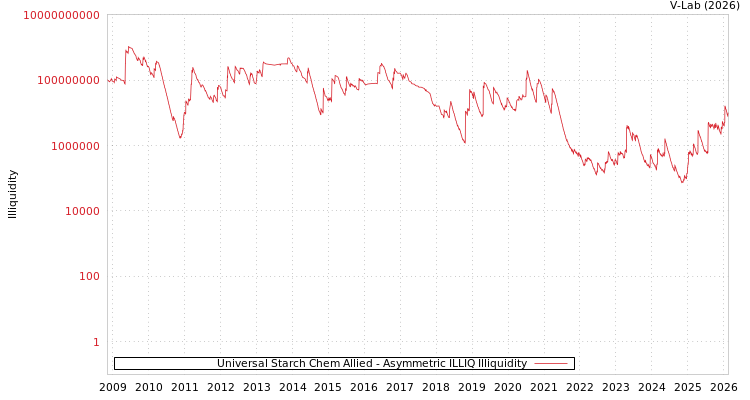 graph of Universal Starch Chem Allied ILLIQ-AMEM