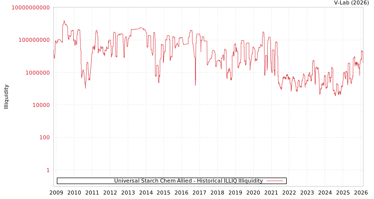 graph of Universal Starch Chem Allied ILLIQ-HIST