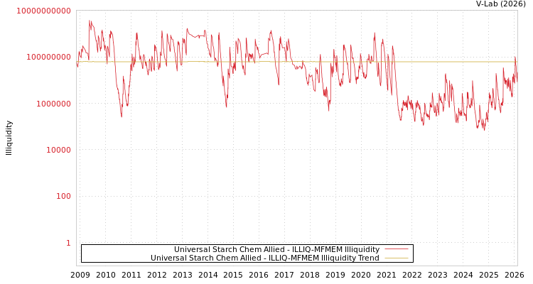 graph of Universal Starch Chem Allied ILLIQ-MFMEM
