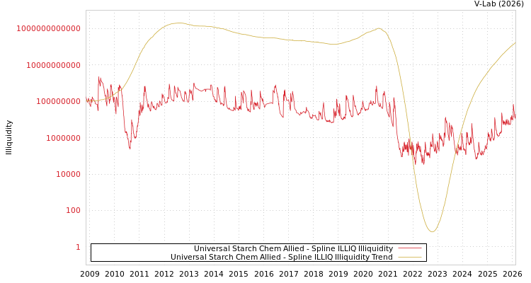 graph of Universal Starch Chem Allied ILLIQ-SMEM