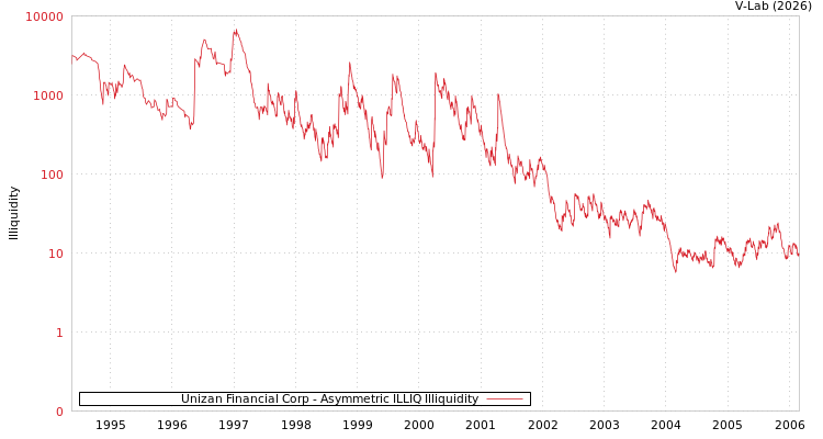 graph of Unizan Financial Corp ILLIQ-AMEM