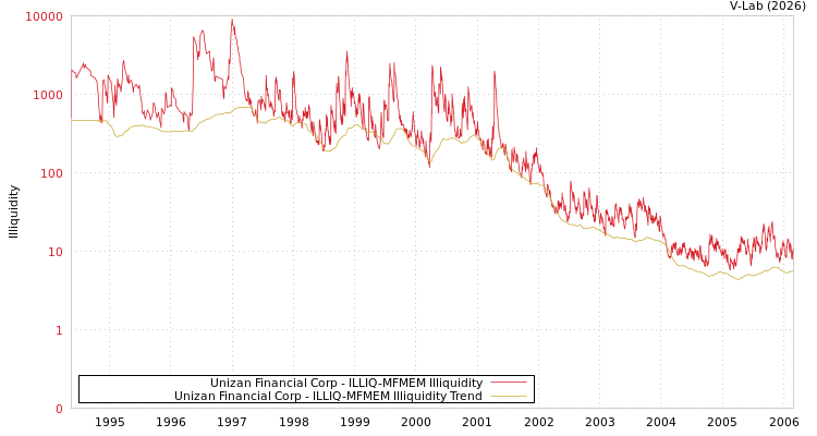 graph of Unizan Financial Corp ILLIQ-MFMEM