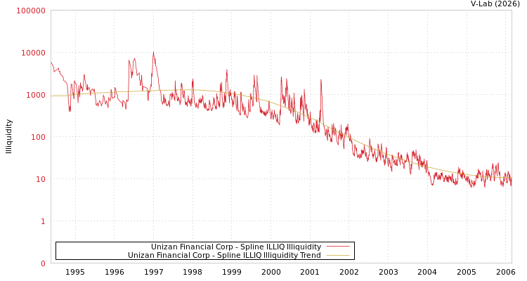 graph of Unizan Financial Corp ILLIQ-SMEM