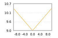 Impact of return on liquidity tomorrow