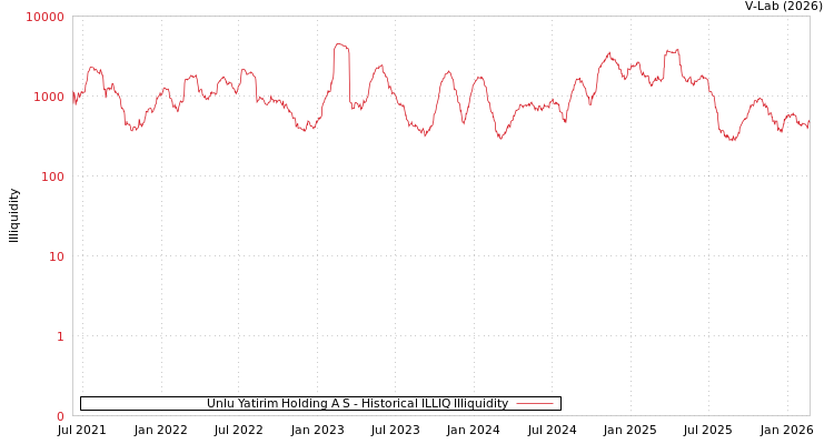 graph of Unlu Yatirim Holding A S ILLIQ-HIST