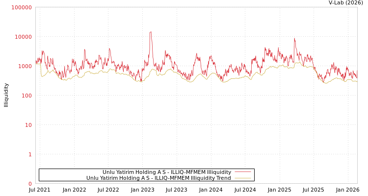 graph of Unlu Yatirim Holding A S ILLIQ-MFMEM