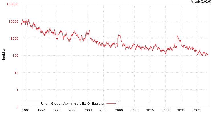 graph of Unum Group ILLIQ-AMEM
