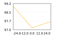 Impact of return on liquidity tomorrow