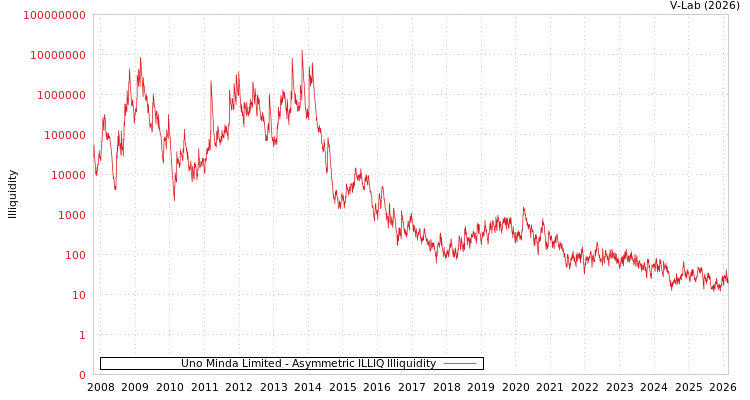 graph of Uno Minda Limited ILLIQ-AMEM