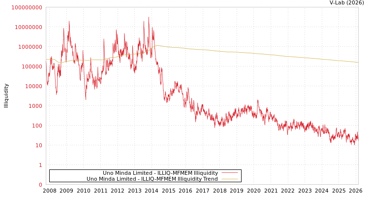 graph of Uno Minda Limited ILLIQ-MFMEM