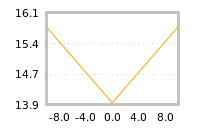 Impact of return on liquidity tomorrow