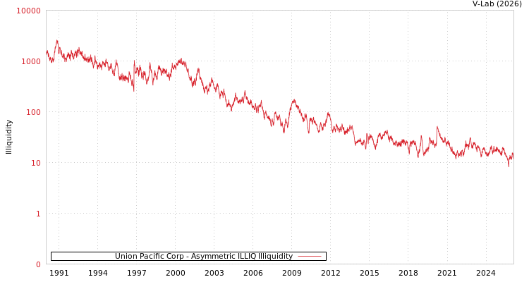 graph of Union Pacific Corp ILLIQ-AMEM